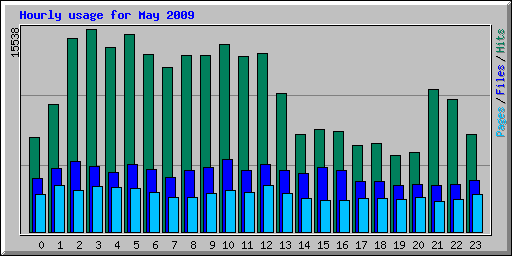 Hourly usage for May 2009