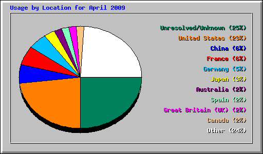 Usage by Location for April 2009