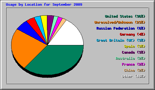 Usage by Location for September 2009