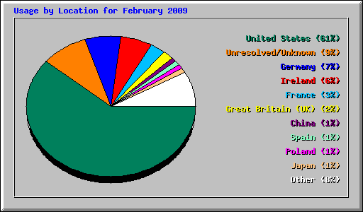 Usage by Location for February 2009