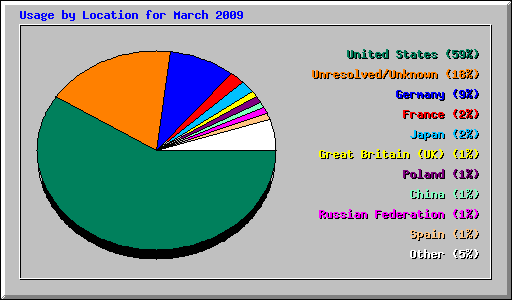 Usage by Location for March 2009