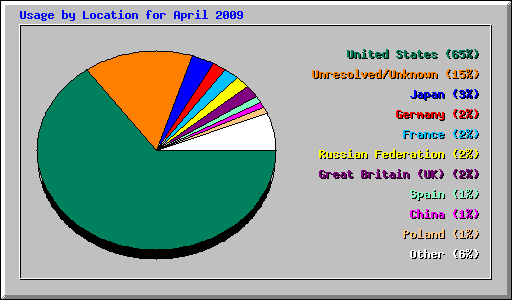 Usage by Location for April 2009