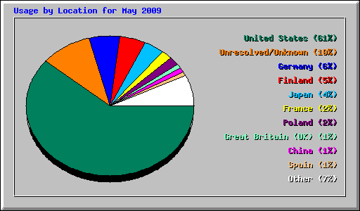Usage by Location for May 2009