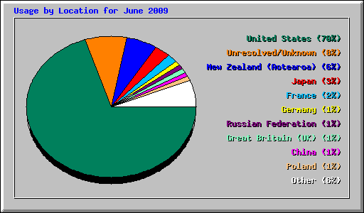 Usage by Location for June 2009