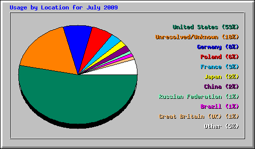 Usage by Location for July 2009