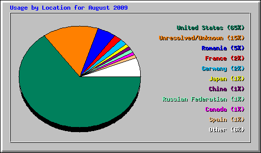 Usage by Location for August 2009