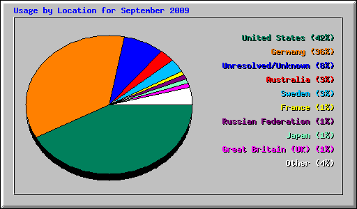 Usage by Location for September 2009