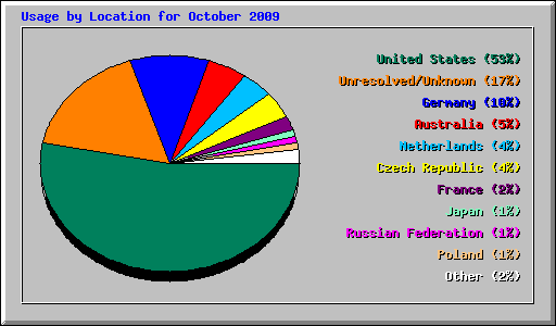 Usage by Location for October 2009