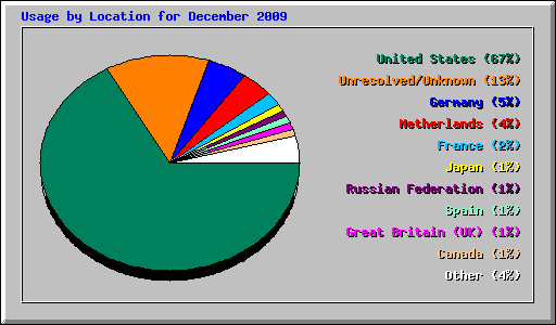 Usage by Location for December 2009