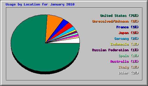 Usage by Location for January 2010