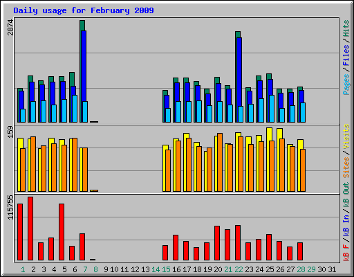 Daily usage for February 2009