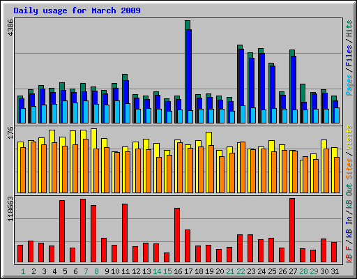 Daily usage for March 2009