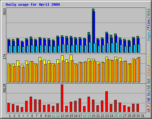 Daily usage for April 2009