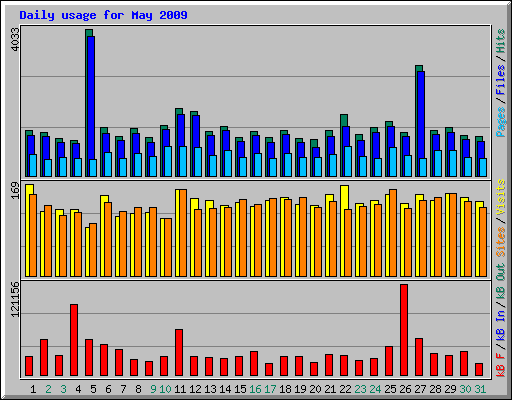 Daily usage for May 2009