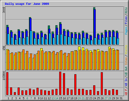 Daily usage for June 2009