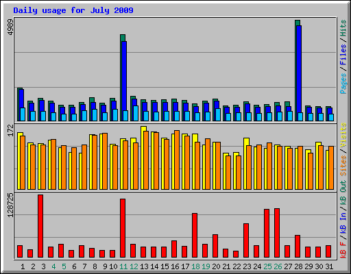Daily usage for July 2009