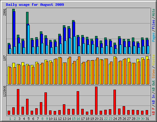 Daily usage for August 2009
