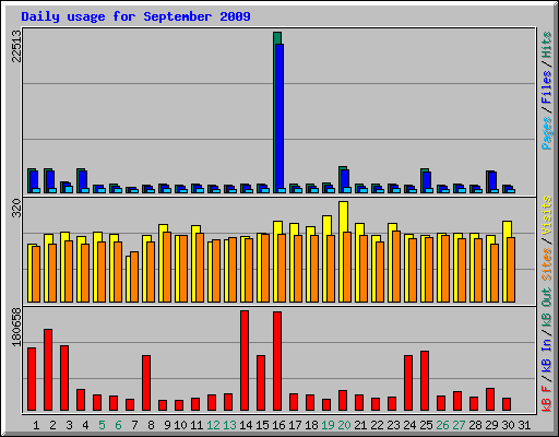 Daily usage for September 2009