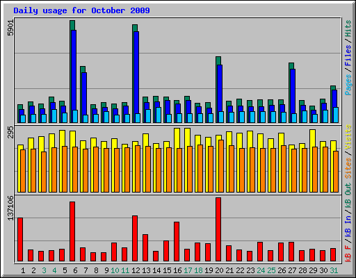 Daily usage for October 2009