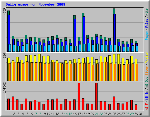 Daily usage for November 2009