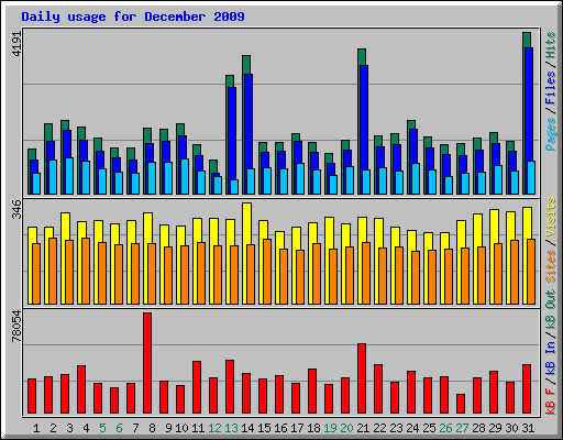Daily usage for December 2009