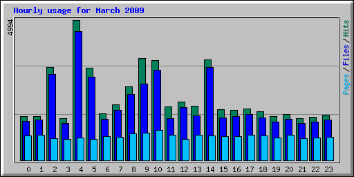 Hourly usage for March 2009