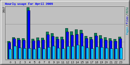 Hourly usage for April 2009