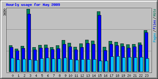 Hourly usage for May 2009
