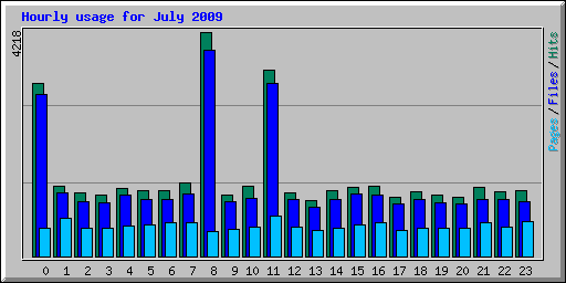 Hourly usage for July 2009
