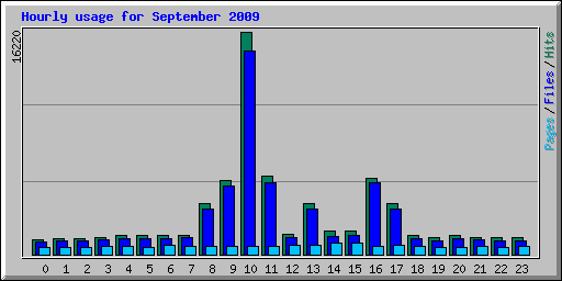 Hourly usage for September 2009