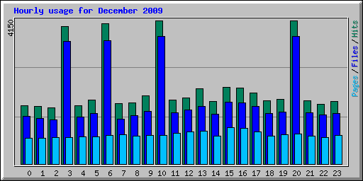 Hourly usage for December 2009