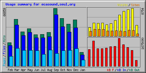 Usage summary for ecasound.seul.org
