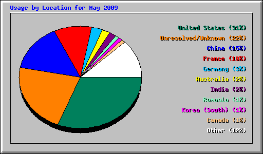 Usage by Location for May 2009