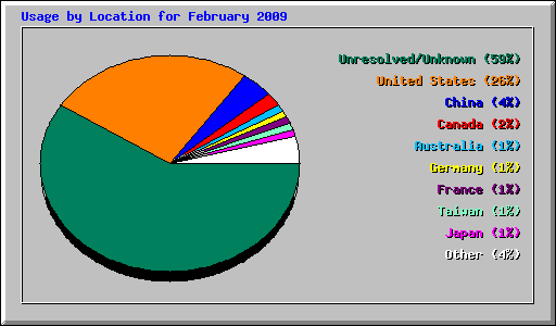 Usage by Location for February 2009