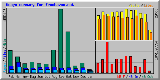 Usage summary for freehaven.net