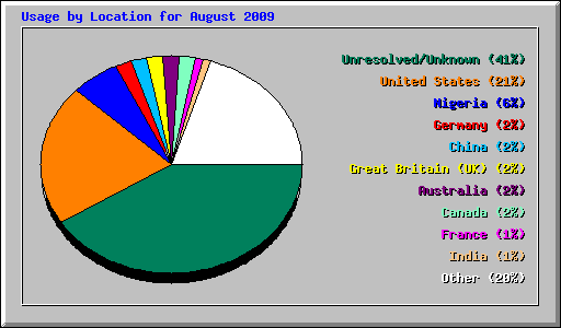 Usage by Location for August 2009