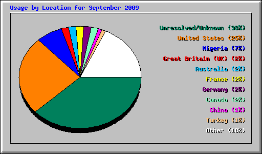 Usage by Location for September 2009