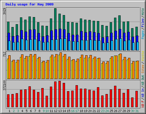 Daily usage for May 2009