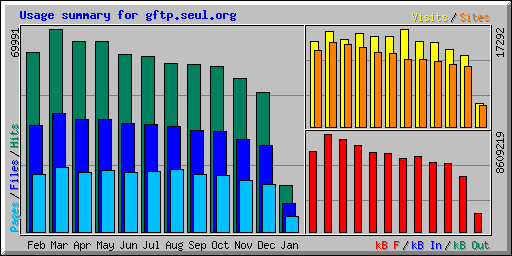 Usage summary for gftp.seul.org