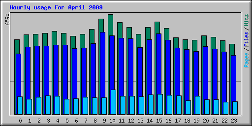 Hourly usage for April 2009