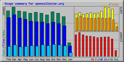 Usage summary for opencollector.org