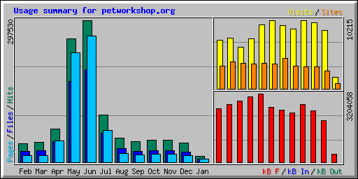 Usage summary for petworkshop.org