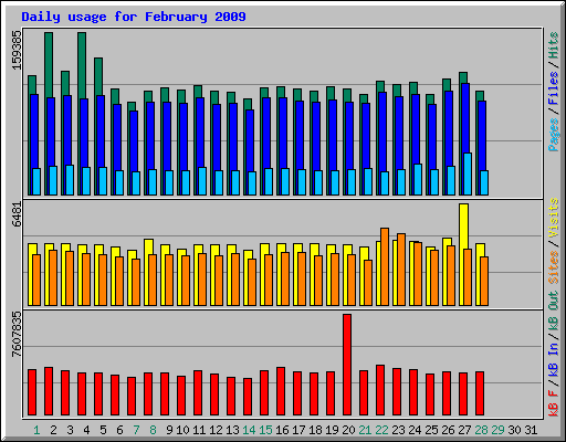 Daily usage for February 2009