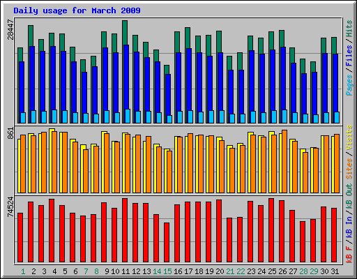 Daily usage for March 2009