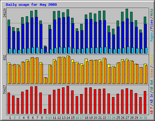 Daily usage for May 2009