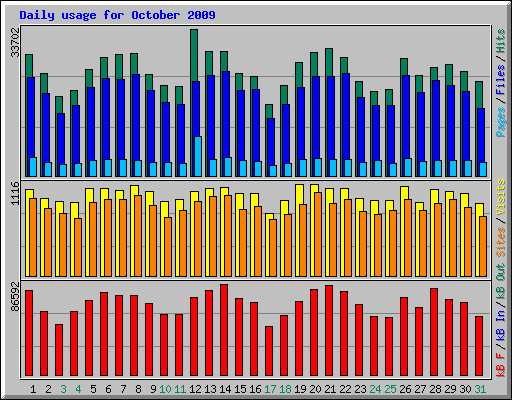 Daily usage for October 2009