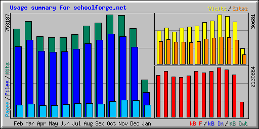 Usage summary for schoolforge.net