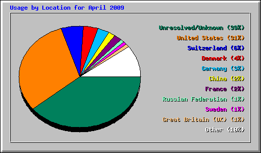 Usage by Location for April 2009