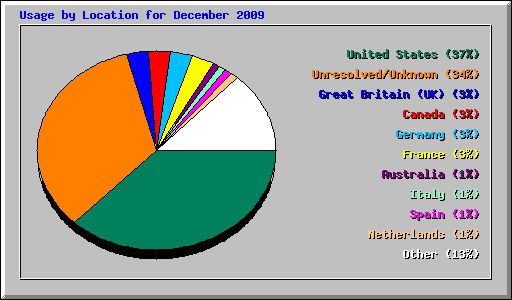 Usage by Location for December 2009